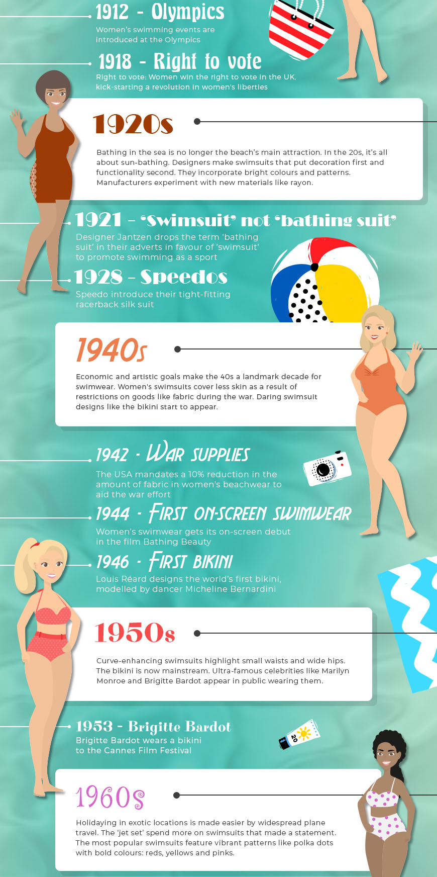 Swimwear Through the Ages